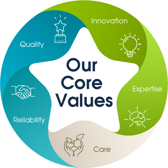 Our Core Value : Innovation, Expertise, Care, Reliability, Quality